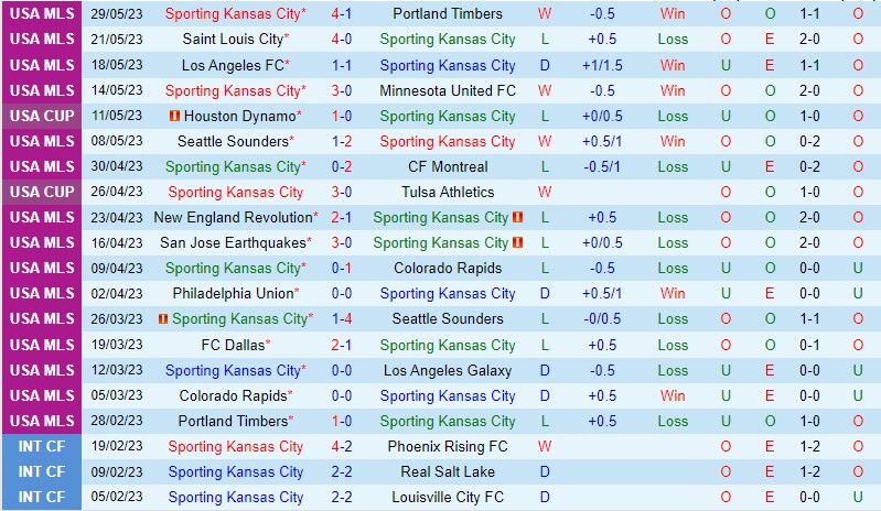 Nhận định Sporting Kansas vs Dallas 7h30 ngày 16 (Nhà nghề Mỹ MLS) 2 Nhận định Sporting Kansas vs Dallas 7h30 ngày 16 (Nhà nghề Mỹ MLS) 2