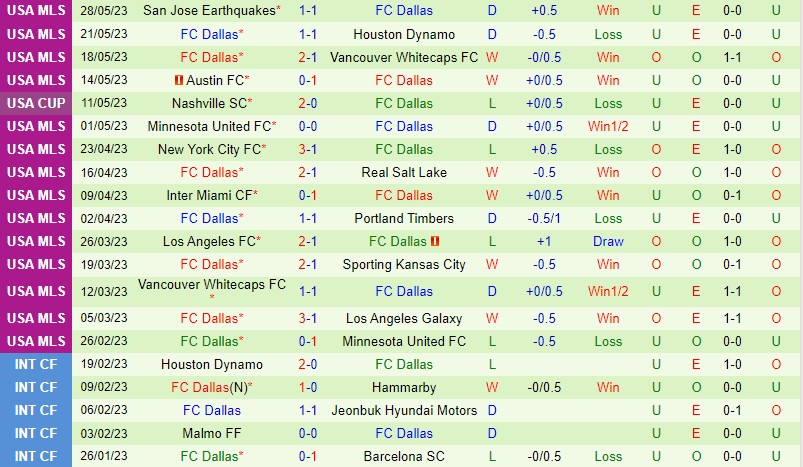 Nhận định Sporting Kansas vs Dallas 7h30 ngày 16 (Nhà nghề Mỹ MLS) 3 Nhận định Sporting Kansas vs Dallas 7h30 ngày 16 (Nhà nghề Mỹ MLS) 3