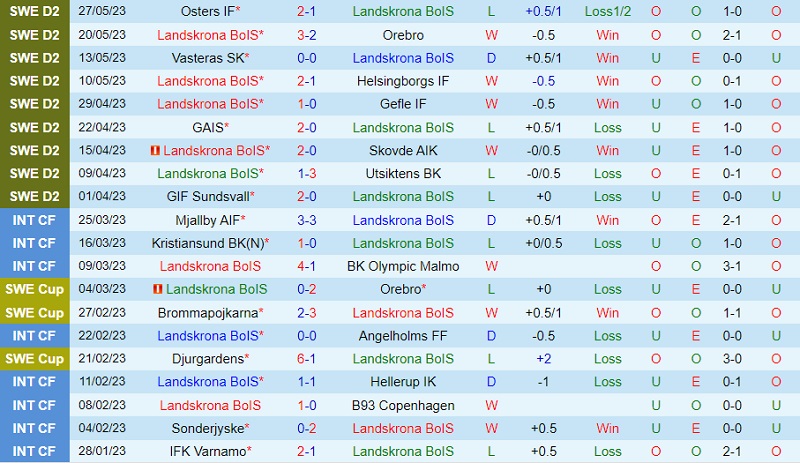 Nhận định Landskrona BoIS vs Trelleborgs 0h00 ngày 16 (Hạng 2 Thụy Điển 2023) 2 Nhận định Landskrona BoIS vs Trelleborgs 0h00 ngày 16 (Hạng 2 Thụy Điển 2023) 2
