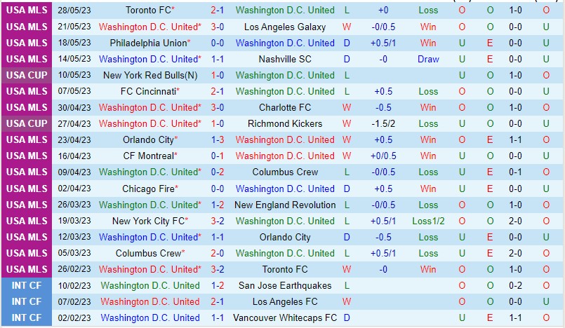 Nhận định DC United vs CF Montreal 06h30 ngày 16 (Giải nhà nghề Mỹ 2023) 2