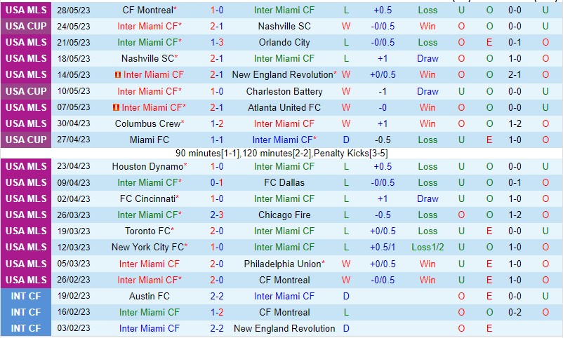 Nhận định Inter Miami vs New York Red Bulls 06h30 ngày 16 (Giải nhà nghề Mỹ 2023) 2