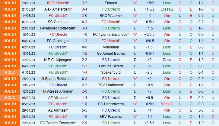 Nhận định Utrecht vs Sparta Rotterdam 2h00 ngày 26 (VĐQG Hà Lan 202223) 2