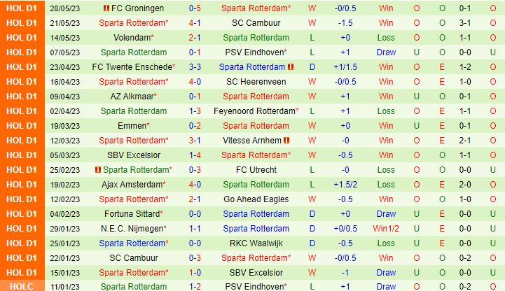 Nhận định Utrecht vs Sparta Rotterdam 2h00 ngày 26 (VĐQG Hà Lan 202223) 3