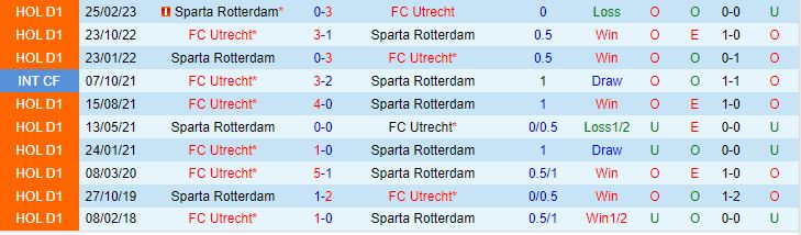 Nhận định Utrecht vs Sparta Rotterdam 2h00 ngày 26 (VĐQG Hà Lan 202223) 1