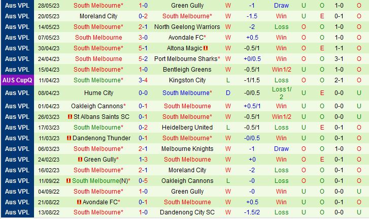 Nhận định Melbourne Knights vs South Melbourne 16h30 ngày 26 (VĐ bang Victoria 2023) 3