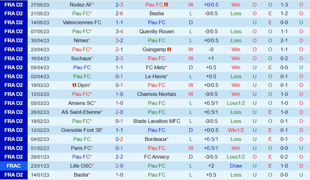 Nhận định bóng đá Pau vs Caen 1h45 ngày 36 (Hạng 2 Pháp 202223) 1