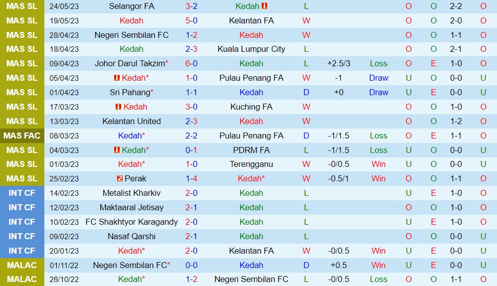 Nhận định - dự đoán Kedah vs Sabah 20h00 ngày 26 (VĐQG Malaysia 202223) 2 Nhận định - dự đoán Kedah vs Sabah 20h00 ngày 26 (VĐQG Malaysia 202223) 2