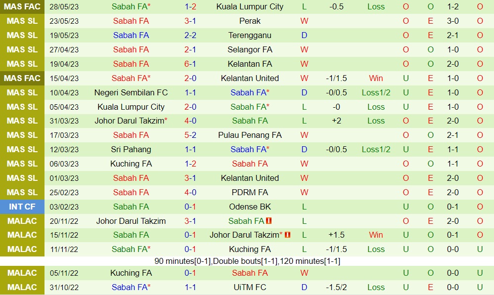 Nhận định - dự đoán Kedah vs Sabah 20h00 ngày 26 (VĐQG Malaysia 202223) 3 Nhận định - dự đoán Kedah vs Sabah 20h00 ngày 26 (VĐQG Malaysia 202223) 3