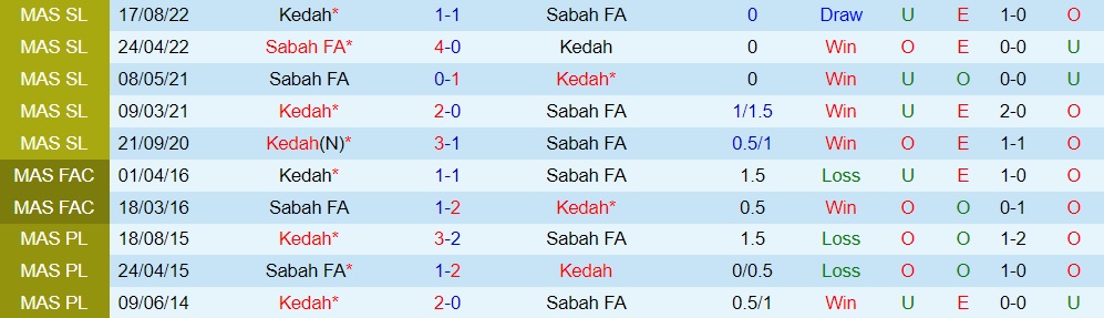 Nhận định - dự đoán Kedah vs Sabah 20h00 ngày 26 (VĐQG Malaysia 202223) 4 Nhận định - dự đoán Kedah vs Sabah 20h00 ngày 26 (VĐQG Malaysia 202223) 4