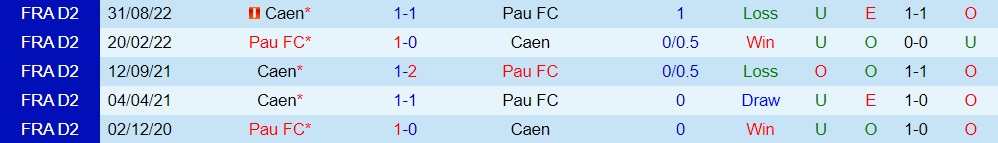 Nhận định bóng đá Pau vs Caen 1h45 ngày 36 (Hạng 2 Pháp 202223) 3