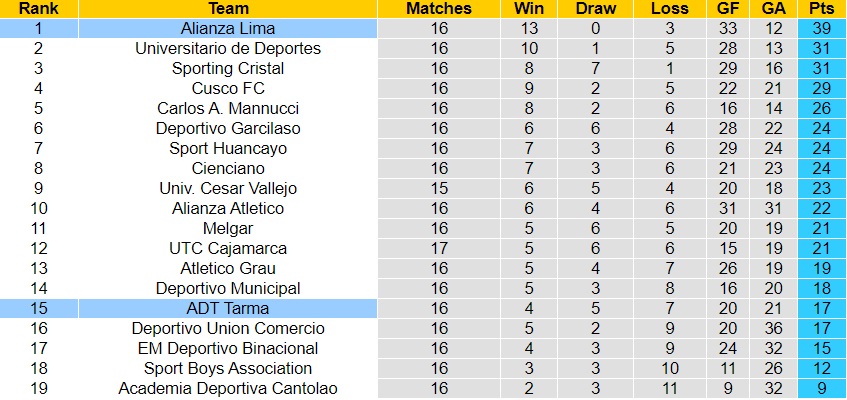 Nhận định Tarma vs Alianza Lima 8h00 ngày 36 (VĐQG Peru 2023) 4