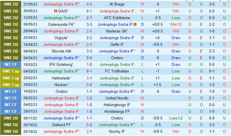 Nhận định Jonkopings vs Oster 00h00 ngày 26 (Hạng 2 Thụy Điển 2023) 2 Nhận định Jonkopings vs Oster 00h00 ngày 26 (Hạng 2 Thụy Điển 2023) 2
