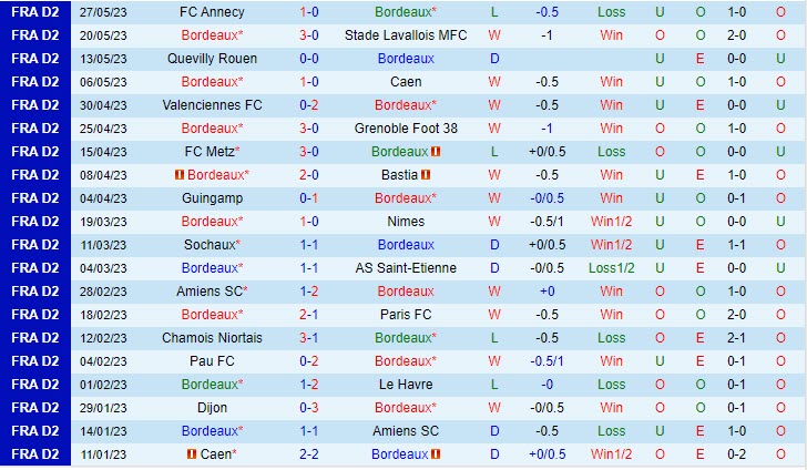 Nhận định Bordeaux vs Rodez 1h45 ngày 36 (Hạng 2 Pháp 202223) 2 Nhận định Bordeaux vs Rodez 1h45 ngày 36 (Hạng 2 Pháp 202223) 2