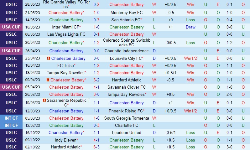 Nhận định Charleston Battery vs Indy Eleven 6h30 ngày 36 (Hạng Nhất Mỹ) 2