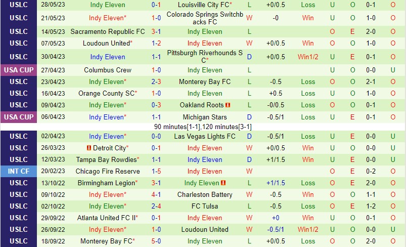 Nhận định Charleston Battery vs Indy Eleven 6h30 ngày 36 (Hạng Nhất Mỹ) 3