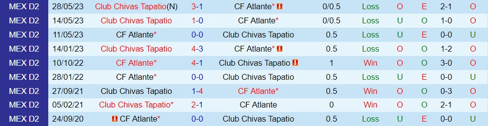 Nhận định - dự đoán Atlante vs Tapatio 8h00 ngày 46 (Hạng 2 Mexico 202223) 3