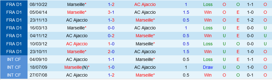 Ajaccio vs Marseille Ajaccio vs Marseille