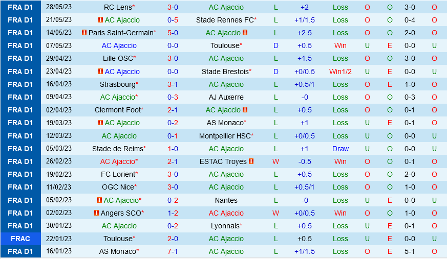 Ajaccio vs Marseille Ajaccio vs Marseille