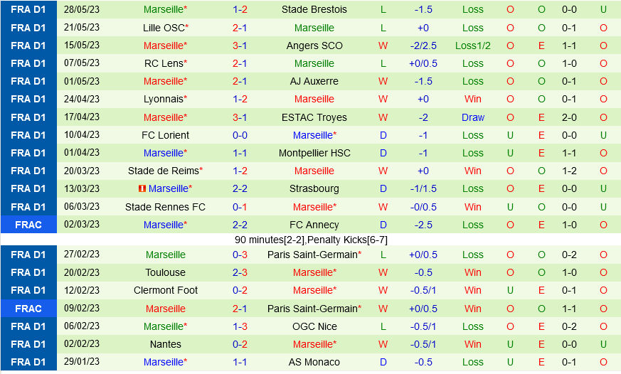 Ajaccio vs Marseille Ajaccio vs Marseille