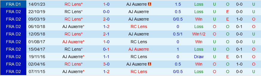 Auxerre vs Lens Auxerre vs Lens