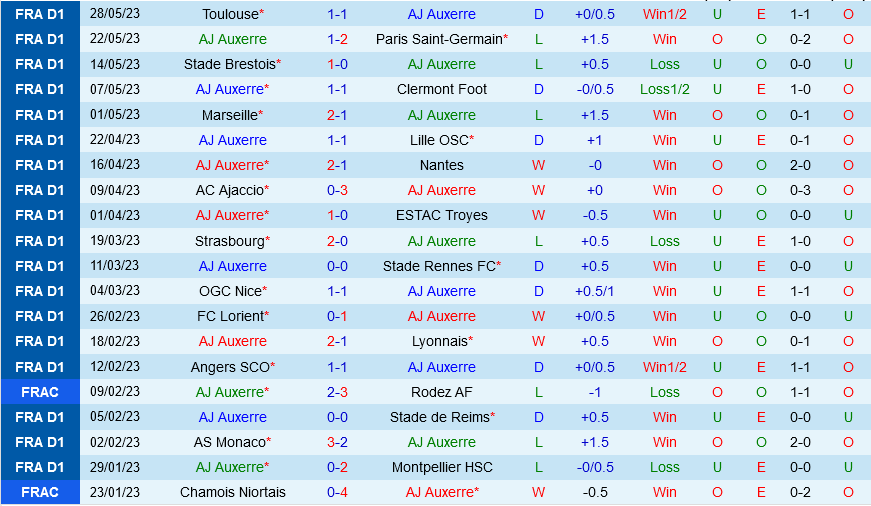 Auxerre vs Lens Auxerre vs Lens