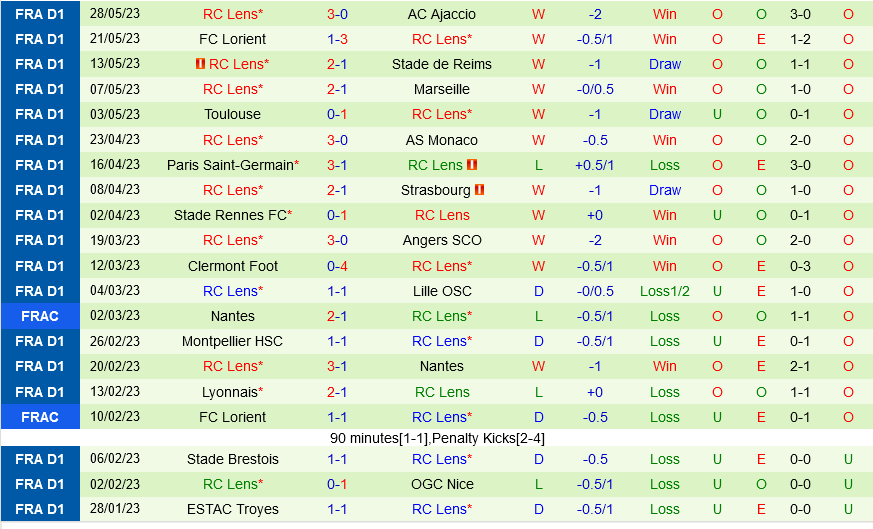 Auxerre vs Lens Auxerre vs Lens