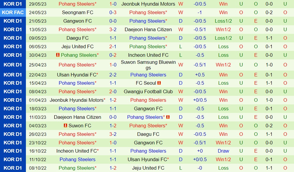 Nhận định bóng đá Gwangju vs Pohang 17h30 ngày 36 (VĐQG Hàn Quốc 2023) 2