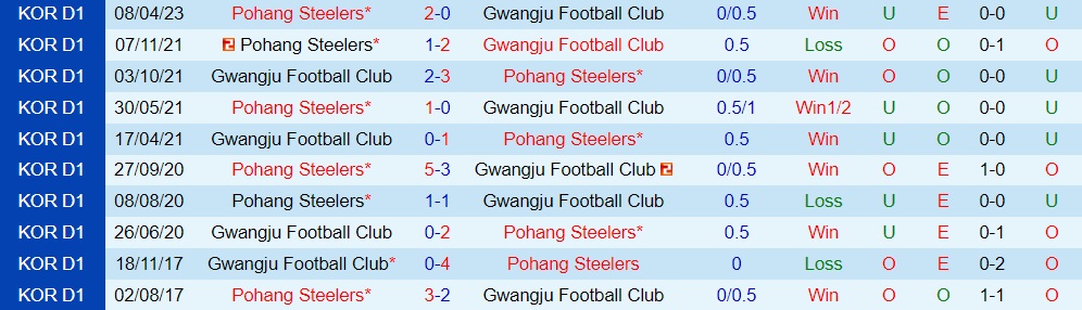 Nhận định bóng đá Gwangju vs Pohang 17h30 ngày 36 (VĐQG Hàn Quốc 2023) 3