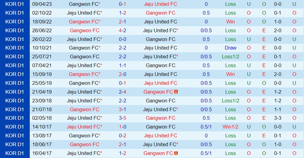 Nhận định - dự đoán Jeju vs Gangwon 17h00 ngày 36 (VĐQG Hàn Quốc 2023) 3 Nhận định - dự đoán Jeju vs Gangwon 17h00 ngày 36 (VĐQG Hàn Quốc 2023) 3