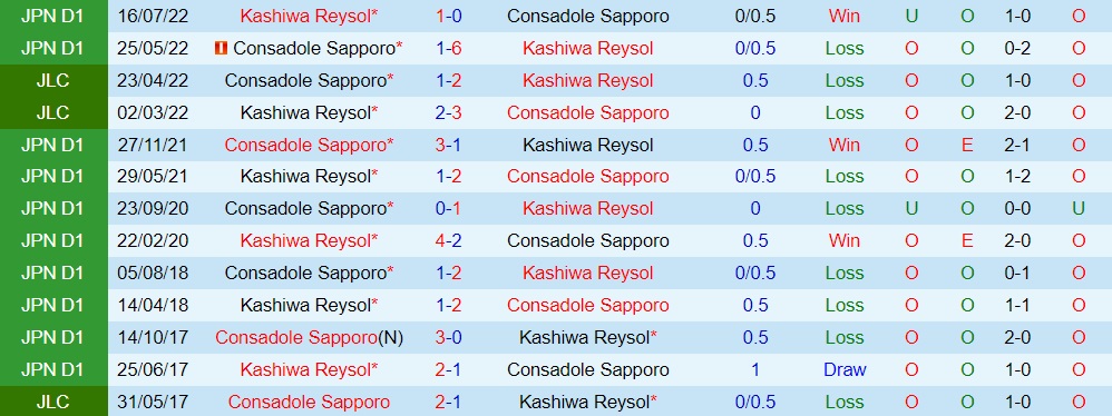 Nhận định Kashiwa Reysol vs Consadole Sapporo 17h00 ngày 36 (VĐQG Nhật Bản 2023) 3 Nhận định Kashiwa Reysol vs Consadole Sapporo 17h00 ngày 36 (VĐQG Nhật Bản 2023) 3