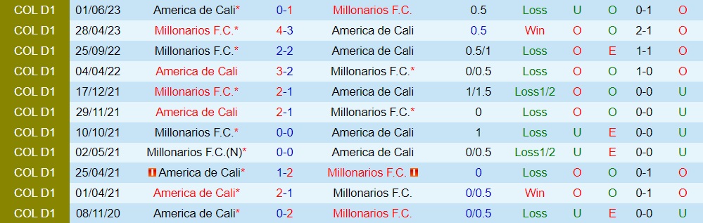 Nhận định Millonarios vs America de Cali 8h15 ngày 46 (VĐQG Colombia 2023) 3 Nhận định Millonarios vs America de Cali 8h15 ngày 46 (VĐQG Colombia 2023) 3