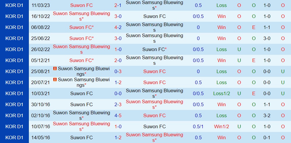 Nhận định Suwon Bluewings vs Suwon FC 16h00 ngày 36 (VĐQG Hàn Quốc 2023) 3