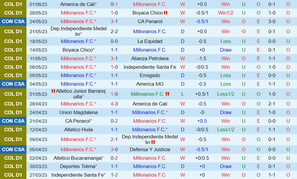 Nhận định Millonarios vs America de Cali 8h15 ngày 46 (VĐQG Colombia 2023) 1 Nhận định Millonarios vs America de Cali 8h15 ngày 46 (VĐQG Colombia 2023) 1