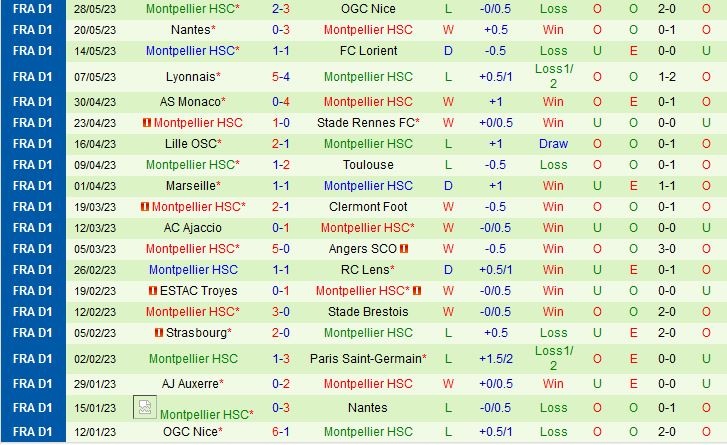 Nhận định Reims vs Montpellier 2h00 ngày 46 (VĐQG Pháp 202223) 3