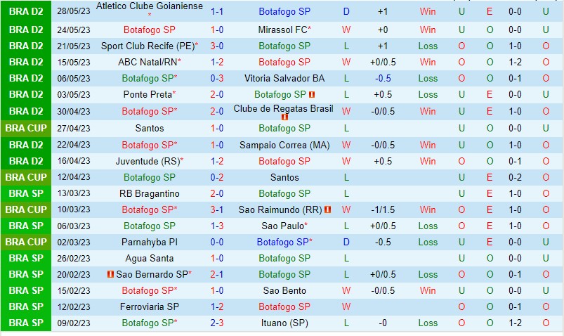 Nhận định Botafogo SP vs Tombense 05h00 ngày 36 (Hạng 2 Brazil 2023) 2 Nhận định Botafogo SP vs Tombense 05h00 ngày 36 (Hạng 2 Brazil 2023) 2