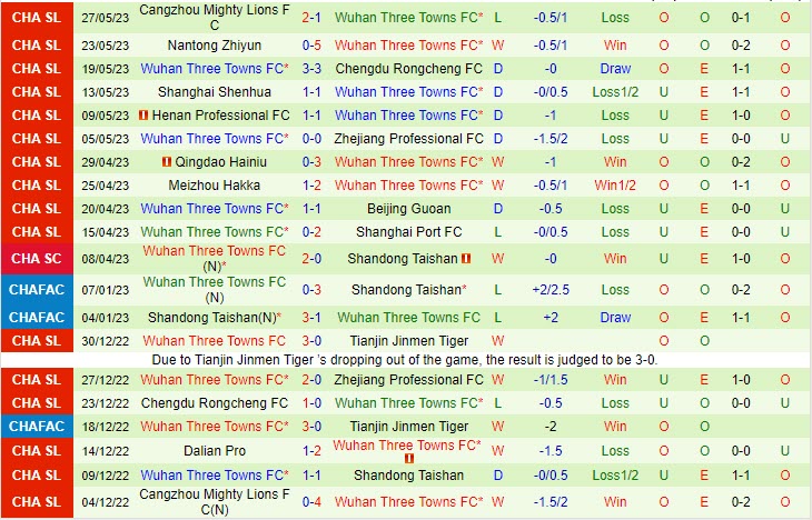Nhận định Tianjin Jinmen Tiger vs Wuhan Three Towns 18h35 ngày 46 (VĐ Trung Quốc 2023) 3