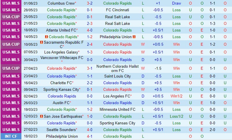 Nhận định Colorado Rapids vs San Jose Earthquakes 8h30 ngày 46 (Nhà nghề Mỹ MLS) 2 Nhận định Colorado Rapids vs San Jose Earthquakes 8h30 ngày 46 (Nhà nghề Mỹ MLS) 2