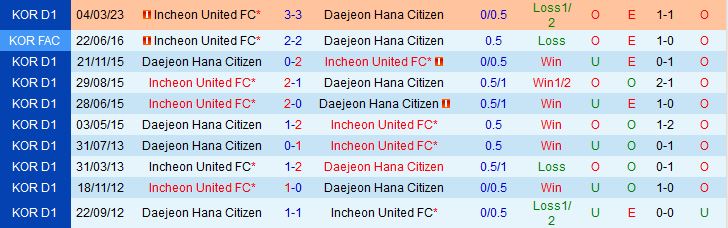 Nhận định Daejeon Citizen vs Incheon 14h30 ngày 46 (VĐQG Hàn Quốc 2023) 1