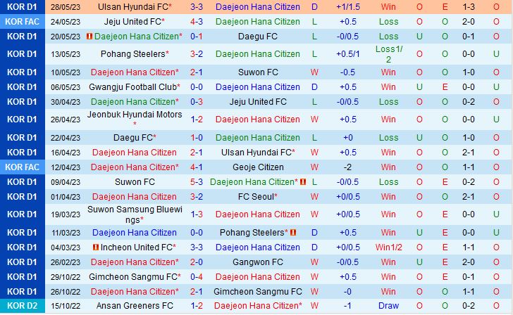 Nhận định Daejeon Citizen vs Incheon 14h30 ngày 46 (VĐQG Hàn Quốc 2023) 2