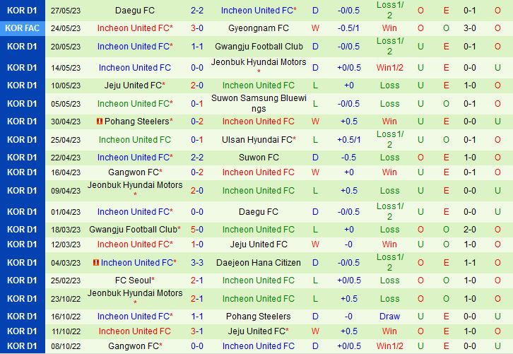 Nhận định Daejeon Citizen vs Incheon 14h30 ngày 46 (VĐQG Hàn Quốc 2023) 3
