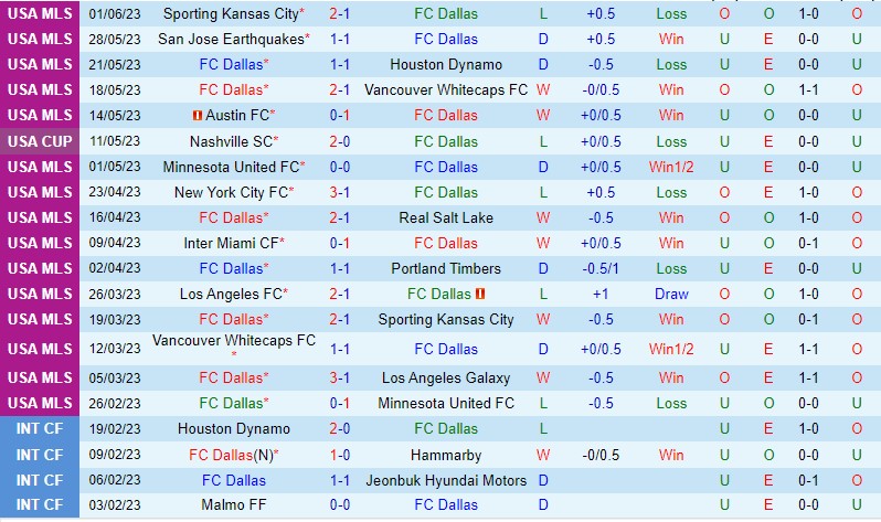 Nhận định Dallas vs Nashville 7h30 ngày 46 (Nhà nghề Mỹ MLS) 2 Nhận định Dallas vs Nashville 7h30 ngày 46 (Nhà nghề Mỹ MLS) 2