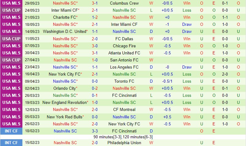 Nhận định Dallas vs Nashville 7h30 ngày 46 (Nhà nghề Mỹ MLS) 3 Nhận định Dallas vs Nashville 7h30 ngày 46 (Nhà nghề Mỹ MLS) 3