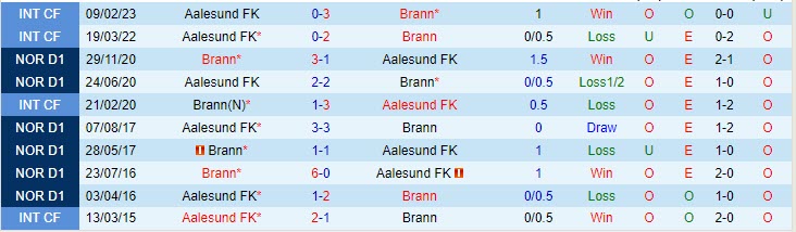 Nhận định Aalesund vs Brann 22h00 ngày 46 (VĐ Na Uy 2023) 2