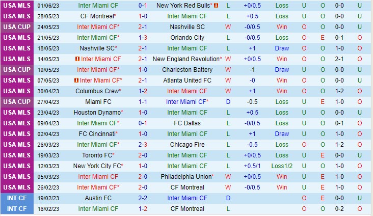 Nhận định Inter Miami vs DC United 6h30 ngày 46 (Nhà Nghề Mỹ 2023) 2