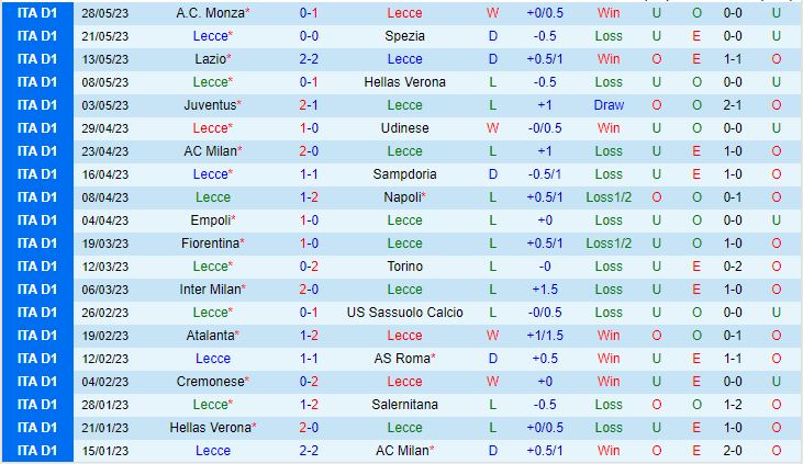 Nhận định Lecce vs Bologna 2h00 ngày 56 (VĐQG Italia 202223) 2