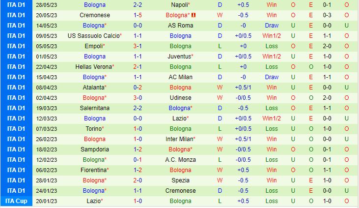 Nhận định Lecce vs Bologna 2h00 ngày 56 (VĐQG Italia 202223) 3