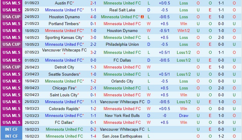 Nhận định Minnesota vs Toronto 7h30 ngày 46 (Nhà nghề Mỹ MLS) 2