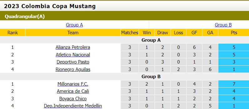 Nhận định Alianza Petrolera vs Pasto 8h15 ngày 56 (VĐQG Colombia 2023) 4 Nhận định Alianza Petrolera vs Pasto 8h15 ngày 56 (VĐQG Colombia 2023) 4