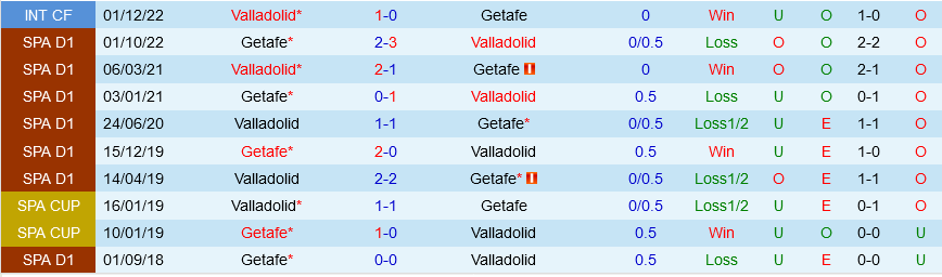 Valladolid vs Getafe Valladolid vs Getafe
