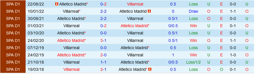 Villarreal vs Atletico Madrid